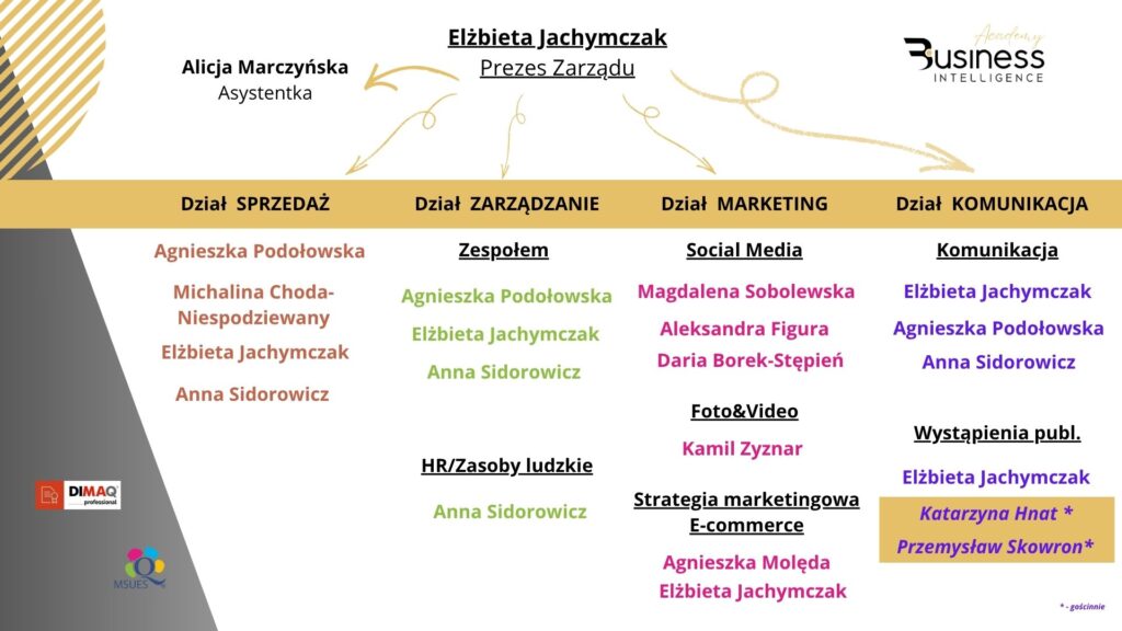 struktura BIA nasi trenerzy